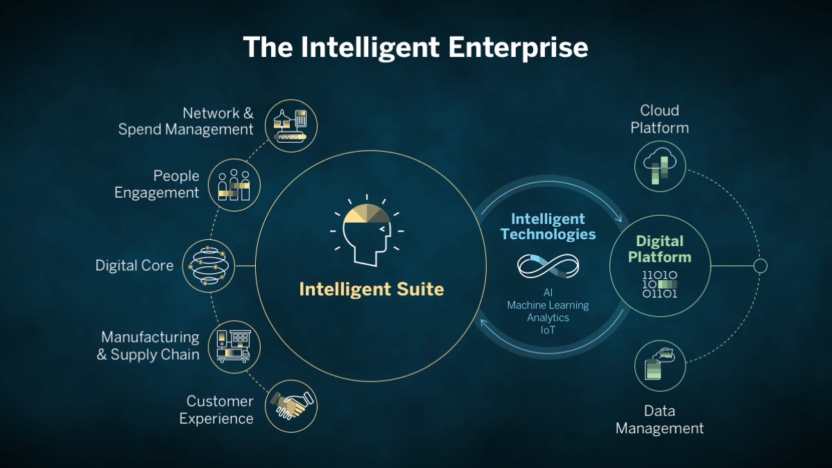 Intelligent Enterprise solutions showing AI, automation, and data integration