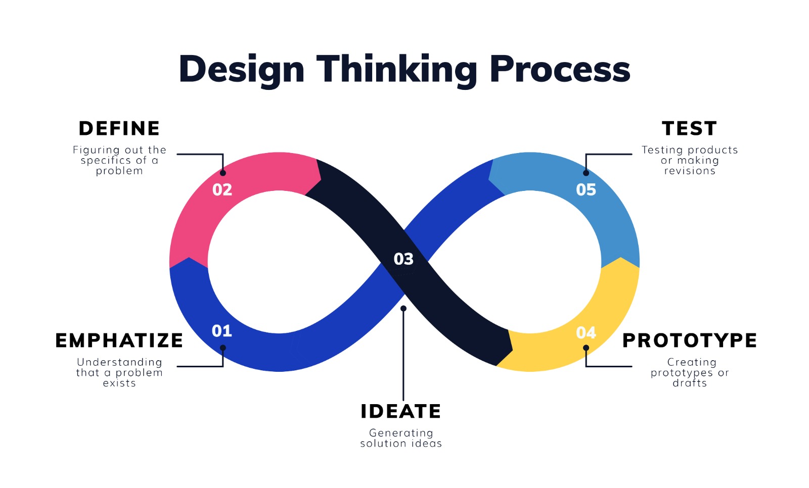 Experience & Design process showing user research, wireframing, and interface design